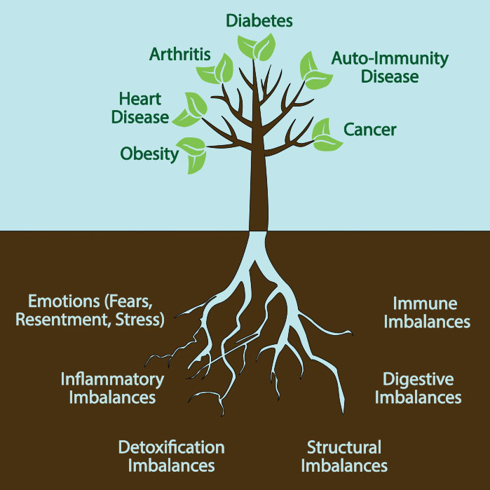 functional medicine in Colville WA